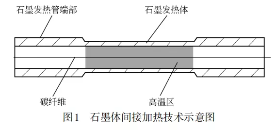 碳纤维石墨化技术研究进展 中网信息