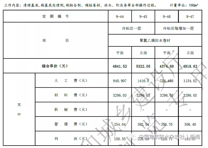 卷材防水最高109.57元/㎡！涂料防水最高79.21元/㎡！海南修订屋面及防水工程综合定额 涂料在线,coatingol.com
