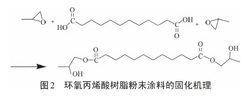 丙烯酸绝缘粉末涂料的制备及表征 涂料在线,coatingol.com