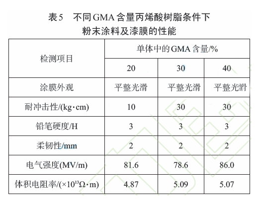 丙烯酸绝缘粉末涂料的制备及表征 涂料在线,coatingol.com