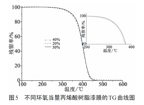 丙烯酸绝缘粉末涂料的制备及表征 涂料在线,coatingol.com