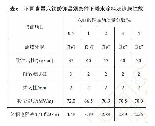 丙烯酸绝缘粉末涂料的制备及表征 涂料在线,coatingol.com