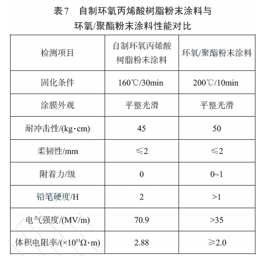 丙烯酸绝缘粉末涂料的制备及表征 涂料在线,coatingol.com