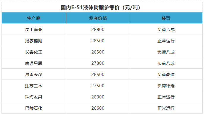 利好难寻，环氧树脂产业链断崖式下跌 涂料在线,coatingol.com