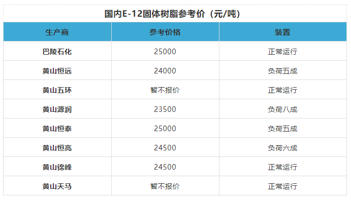 利好难寻，环氧树脂产业链断崖式下跌 涂料在线,coatingol.com