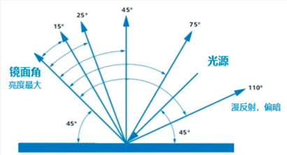 ​影响金属漆正侧面亮度的几个因素 涂料在线,coatingol.com