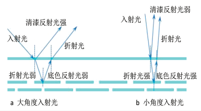 ​影响金属漆正侧面亮度的几个因素 涂料在线,coatingol.com