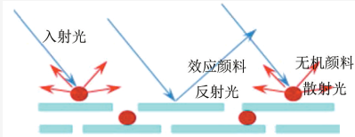 ​影响金属漆正侧面亮度的几个因素 涂料在线,coatingol.com