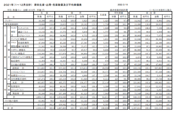 日本2021年涂料产量增长3%至153万吨，收入增长5% 涂料在线,coatingol.com
