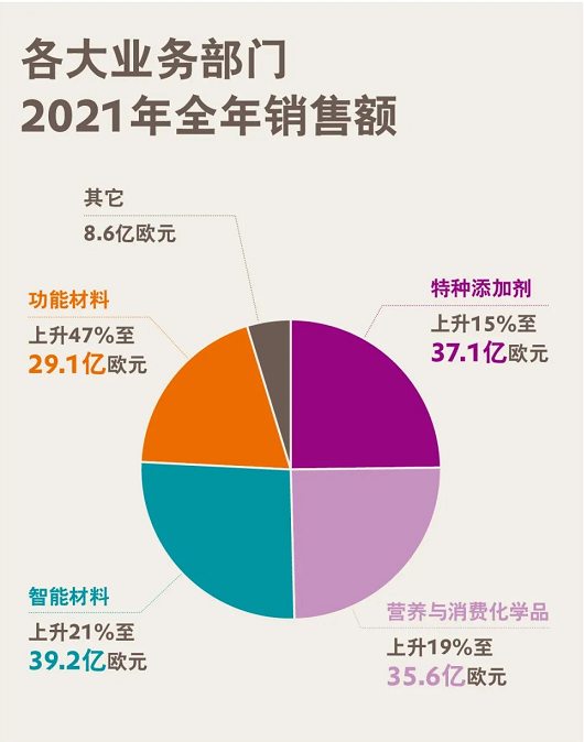 赢创2021年业绩公布|最新推出全球首款可持续型胺类固化剂原料 中网信息