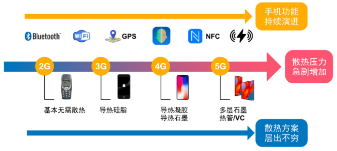 5G时代热管理材料新趋势 涂料在线,coatingol.com