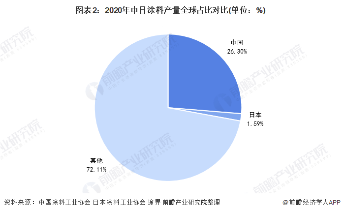 2021年中日涂料行业市场竞争格局分析 日本涂料企业竞争强势但中国涂料综合实力更强 涂料在线,coatingol.com