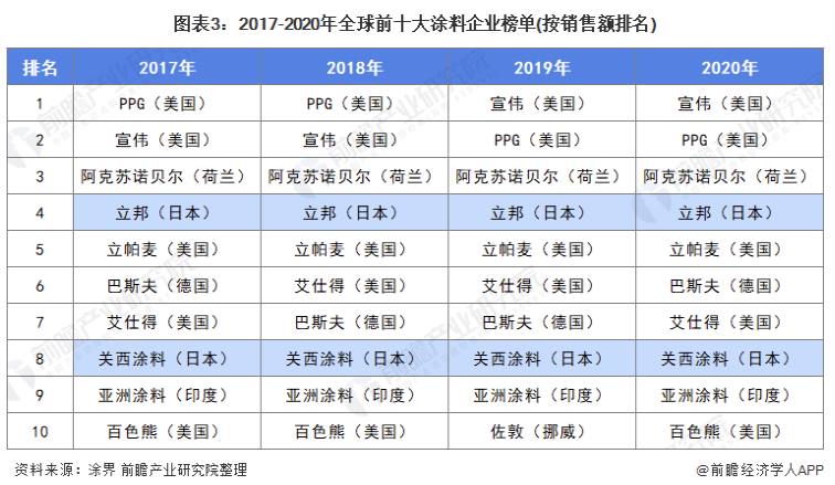 2021年中日涂料行业市场竞争格局分析 日本涂料企业竞争强势但中国涂料综合实力更强 涂料在线,coatingol.com