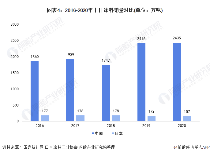 2021年中日涂料行业市场竞争格局分析 日本涂料企业竞争强势但中国涂料综合实力更强 涂料在线,coatingol.com