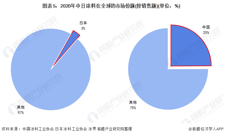 2021年中日涂料行业市场竞争格局分析 日本涂料企业竞争强势但中国涂料综合实力更强 涂料在线,coatingol.com