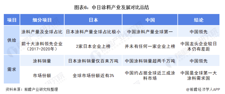 2021年中日涂料行业市场竞争格局分析 日本涂料企业竞争强势但中国涂料综合实力更强 涂料在线,coatingol.com