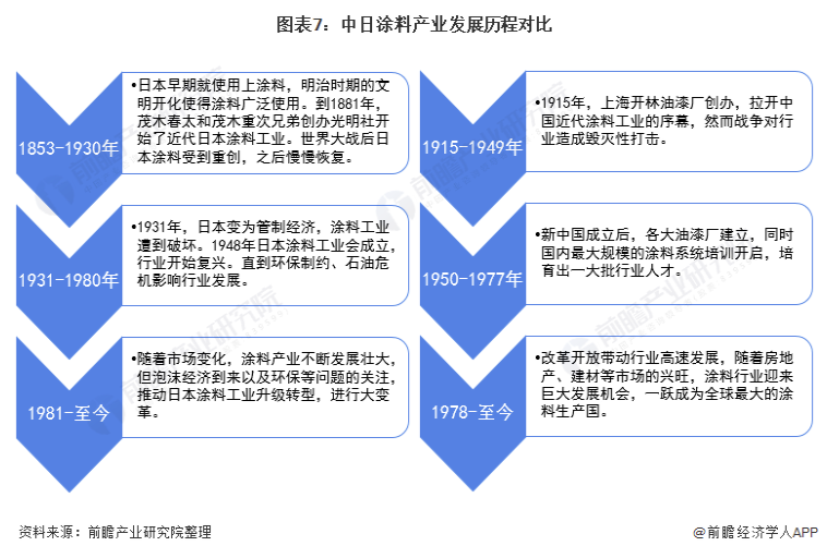 2021年中日涂料行业市场竞争格局分析 日本涂料企业竞争强势但中国涂料综合实力更强 涂料在线,coatingol.com