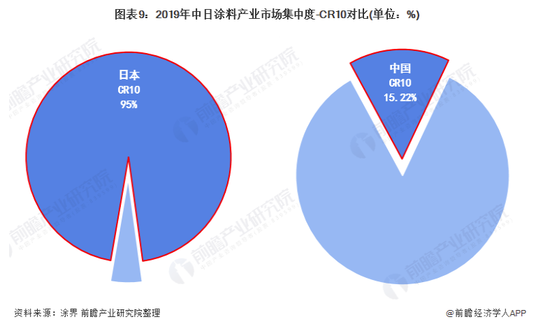 2021年中日涂料行业市场竞争格局分析 日本涂料企业竞争强势但中国涂料综合实力更强 涂料在线,coatingol.com