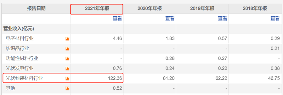 营收超百亿、净利超20亿！全球胶膜龙头福斯特2021再创新高 涂料在线,coatingol.com