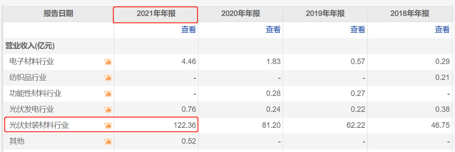 营收超百亿、净利超20亿！全球胶膜龙头福斯特2021再创新高 中网信息