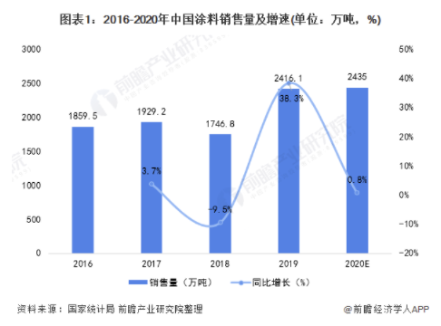 2021年中国涂料行业市场需求现状及竞争格局分析 外资企业主导国内涂料市场 涂料在线,coatingol.com