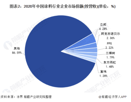 2021年中国涂料行业市场需求现状及竞争格局分析 外资企业主导国内涂料市场 涂料在线,coatingol.com