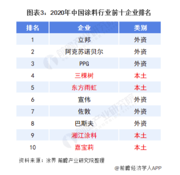 2021年中国涂料行业市场需求现状及竞争格局分析 外资企业主导国内涂料市场 涂料在线,coatingol.com