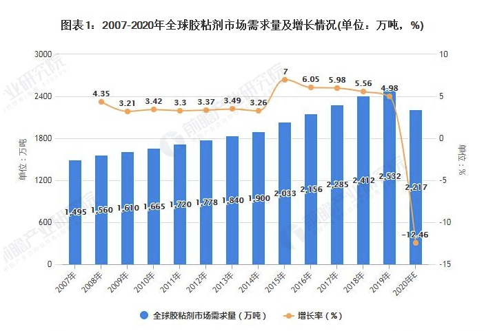 2021年全球胶粘剂市场需求量、竞争格局及发展前景分析 未来需求量将进一步提升 涂料在线,coatingol.com