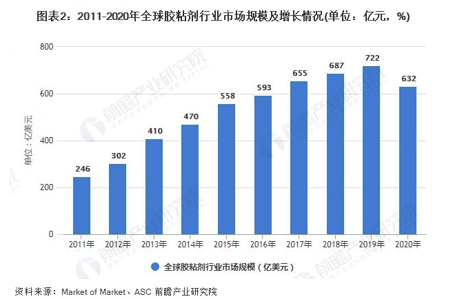 2021年全球胶粘剂市场需求量、竞争格局及发展前景分析 未来需求量将进一步提升 涂料在线,coatingol.com