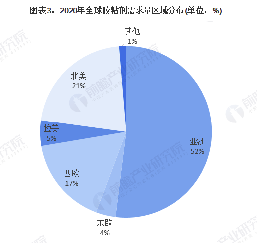 2021年全球胶粘剂市场需求量、竞争格局及发展前景分析 未来需求量将进一步提升 涂料在线,coatingol.com