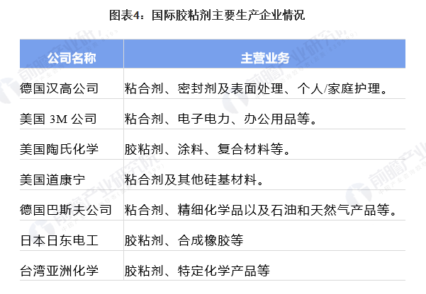 2021年全球胶粘剂市场需求量、竞争格局及发展前景分析 未来需求量将进一步提升 涂料在线,coatingol.com