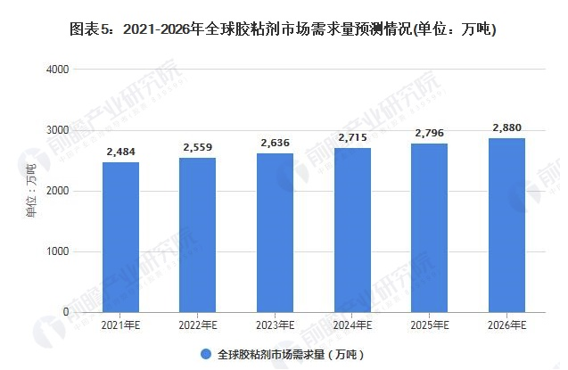 2021年全球胶粘剂市场需求量、竞争格局及发展前景分析 未来需求量将进一步提升 涂料在线,coatingol.com