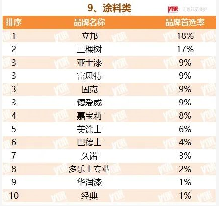 再获殊荣！三棵树、亚士漆、巴德士等涂企荣登TOP5​00榜单！​ 涂料在线,coatingol.com