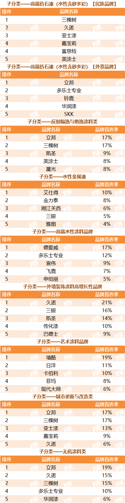 再获殊荣！三棵树、亚士漆、巴德士等涂企荣登TOP5​00榜单！​ 涂料在线,coatingol.com