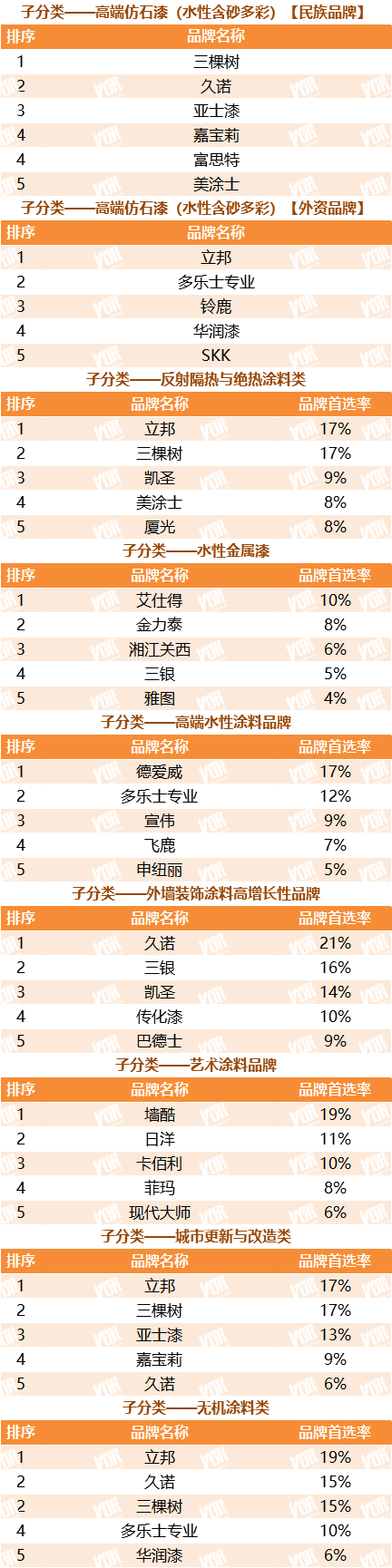 再获殊荣！三棵树、亚士漆、巴德士等涂企荣登TOP5​00榜单！​ 中网信息