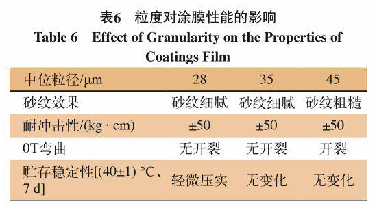 树脂量、涂膜厚度对防火门用抗折弯砂纹涂料有什么影响？ 涂料在线,coatingol.com
