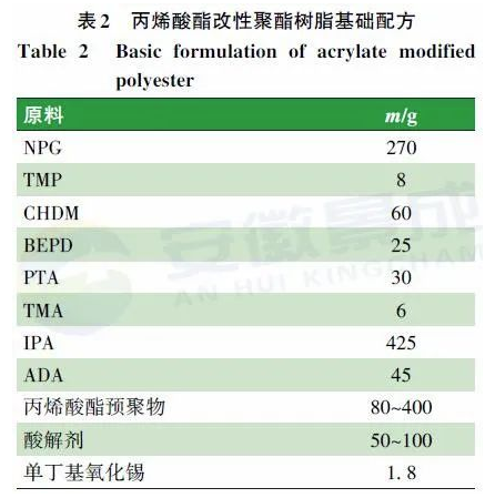 羟烷基酰胺体系低温固化超耐候粉末涂料用聚酯树脂的合成研究 涂料在线,coatingol.com