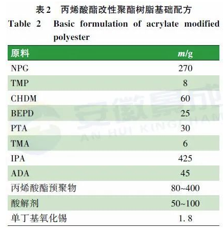 羟烷基酰胺体系低温固化超耐候粉末涂料用聚酯树脂的合成研究 中网信息