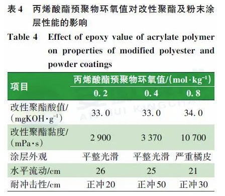羟烷基酰胺体系低温固化超耐候粉末涂料用聚酯树脂的合成研究 涂料在线,coatingol.com