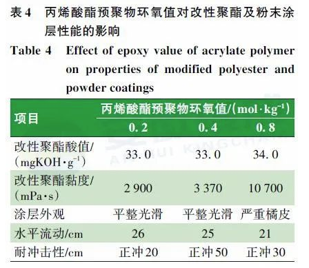 羟烷基酰胺体系低温固化超耐候粉末涂料用聚酯树脂的合成研究 中网信息