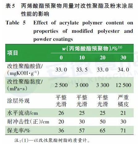 羟烷基酰胺体系低温固化超耐候粉末涂料用聚酯树脂的合成研究 涂料在线,coatingol.com