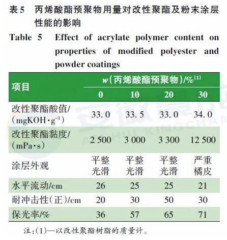 羟烷基酰胺体系低温固化超耐候粉末涂料用聚酯树脂的合成研究 中网信息