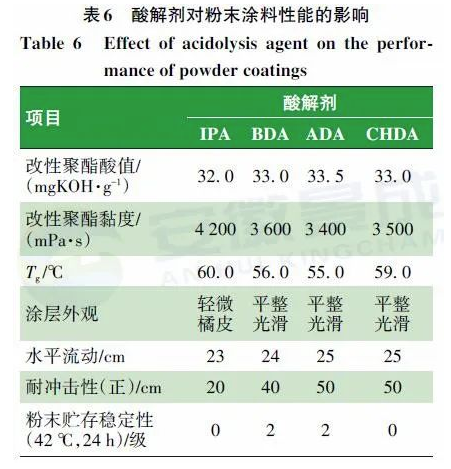 羟烷基酰胺体系低温固化超耐候粉末涂料用聚酯树脂的合成研究 涂料在线,coatingol.com
