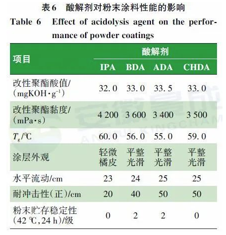 羟烷基酰胺体系低温固化超耐候粉末涂料用聚酯树脂的合成研究 中网信息