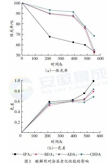 羟烷基酰胺体系低温固化超耐候粉末涂料用聚酯树脂的合成研究 涂料在线,coatingol.com