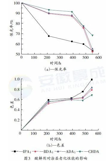 羟烷基酰胺体系低温固化超耐候粉末涂料用聚酯树脂的合成研究 中网信息