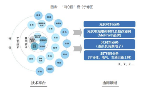 牛！又一家上市胶膜公司营收破30亿，已多元化布局新材料 涂料在线,coatingol.com