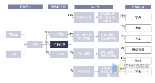 年内将新增环氧丙烷225万吨、苯乙烯468万吨！过剩危机初露端倪 涂料在线,coatingol.com