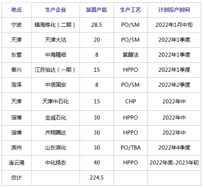 年内将新增环氧丙烷225万吨、苯乙烯468万吨！过剩危机初露端倪 涂料在线,coatingol.com