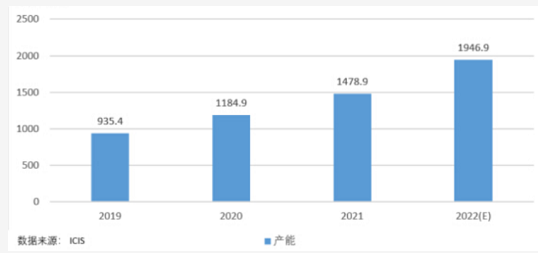 年内将新增环氧丙烷225万吨、苯乙烯468万吨！过剩危机初露端倪 涂料在线,coatingol.com